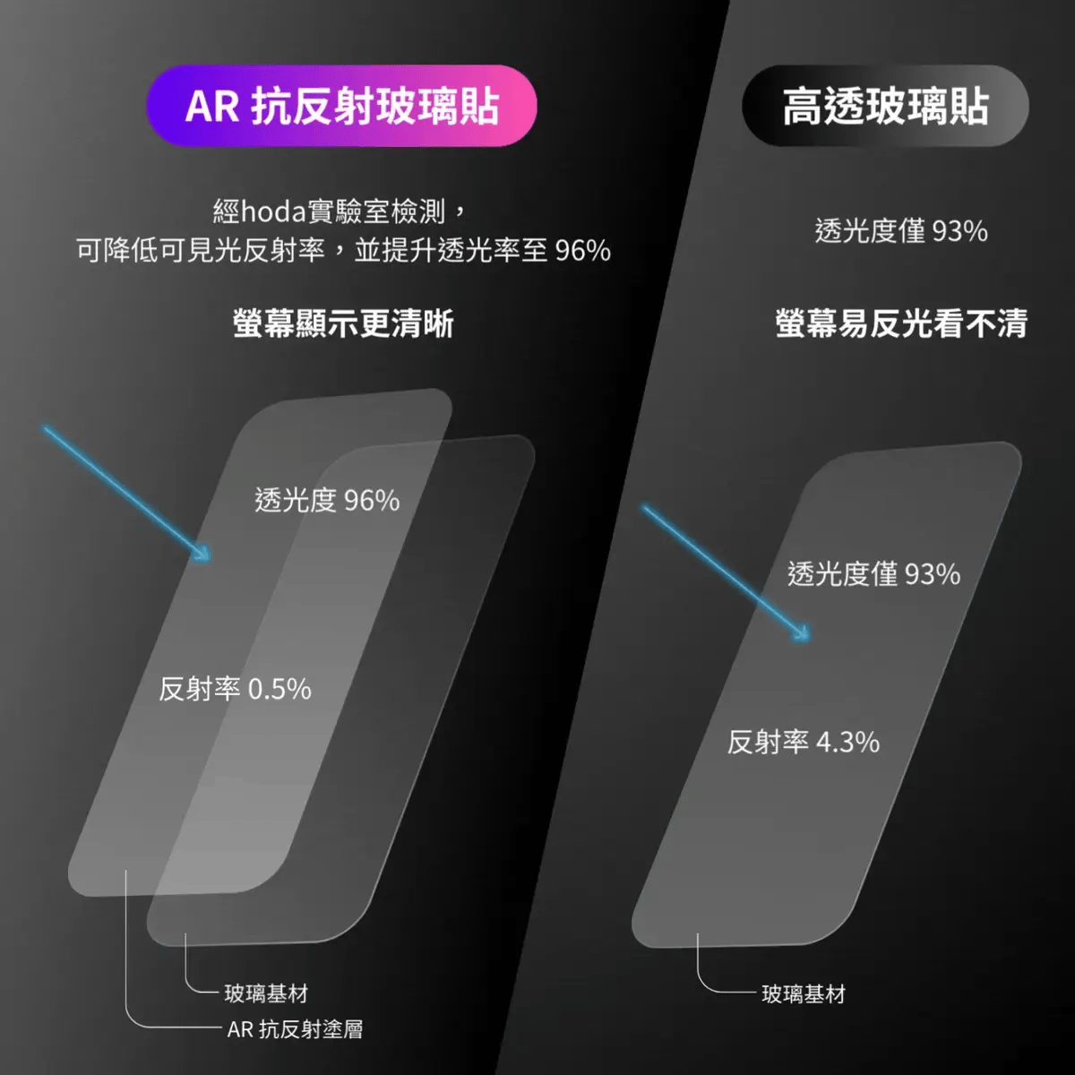 Hoda品牌 - AR抗反射防窺玻璃保護貼|iPhone17 系列