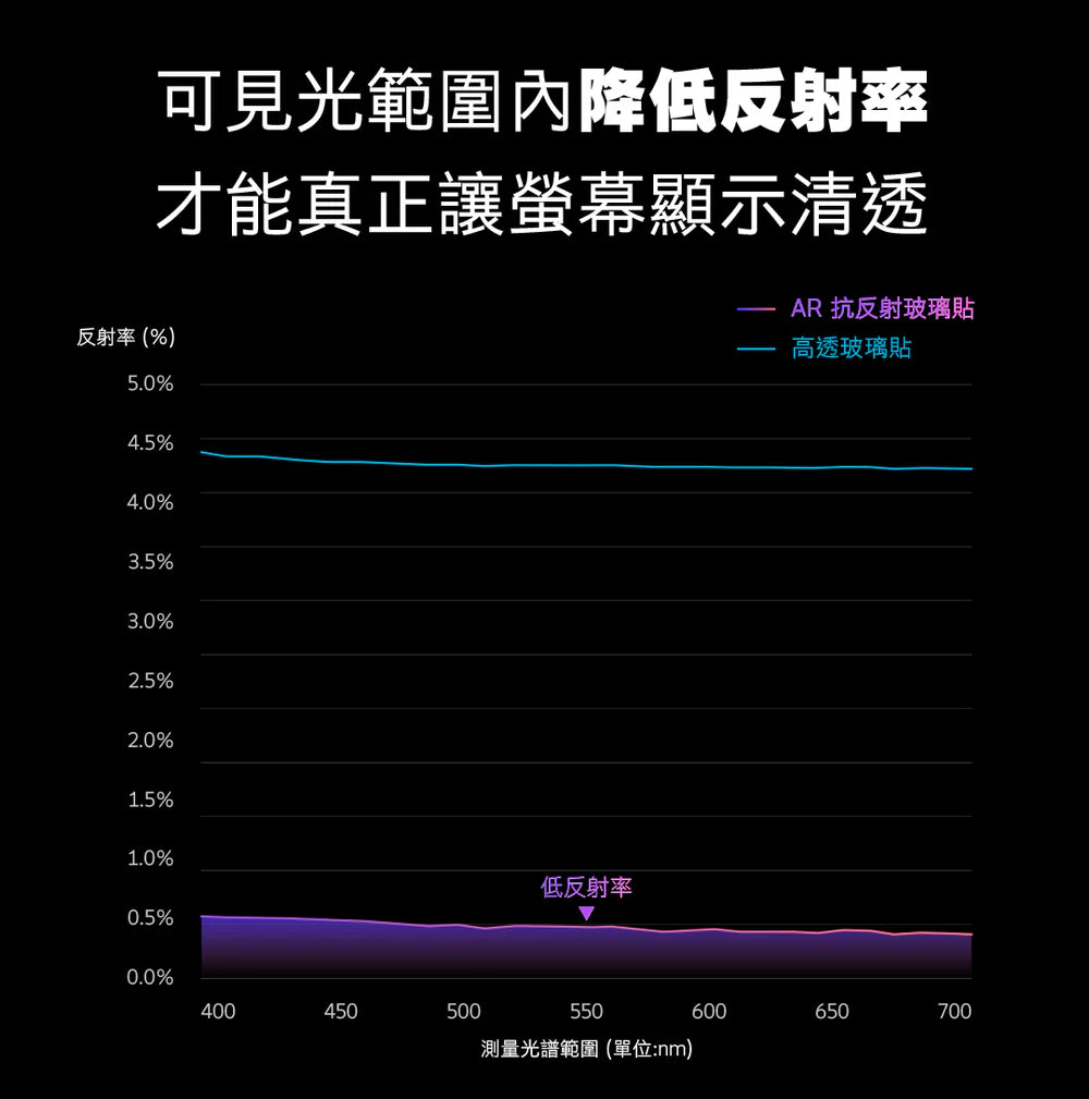 Hoda品牌 -AR抗反射玻璃保護貼|S25 Edge
