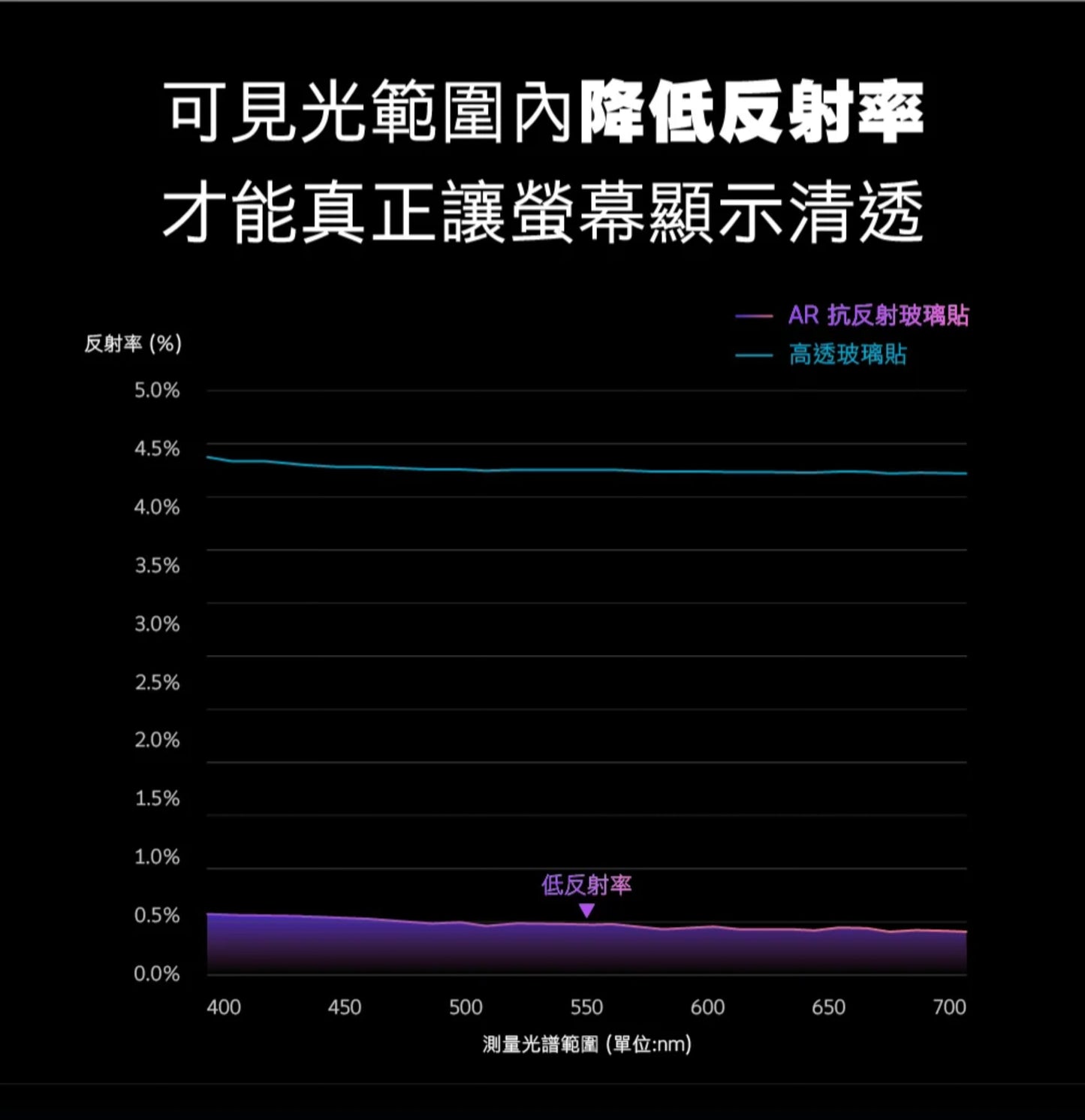 Hoda品牌 - AR抗反射玻璃保護貼|iPhone17 / 16 Pro